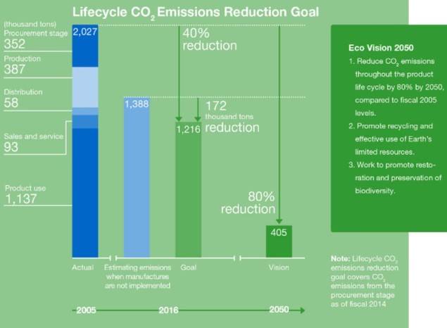 Science Based Targets aprueba los objetivos de reducción de emisiones de CO2