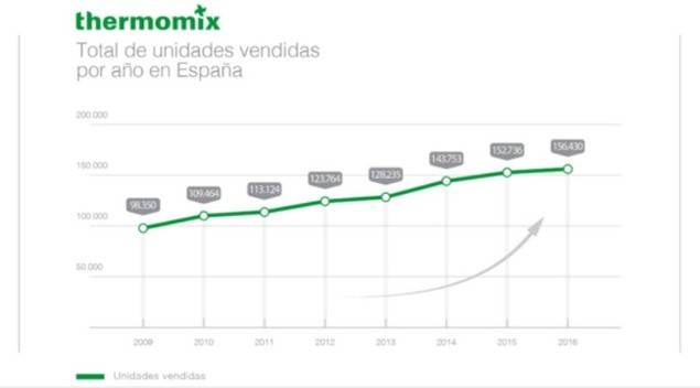 Thermomix bate su récord con 156.430 unidades vendidas