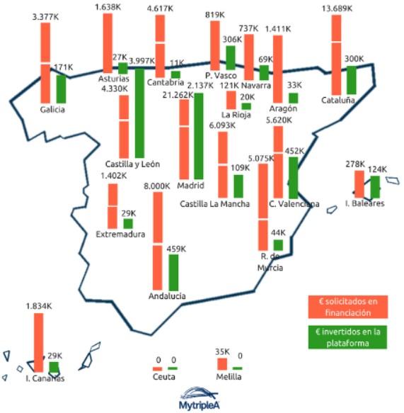 Madrileños y catalanes lideran el ranking de inversores y solicitudes de préstamos