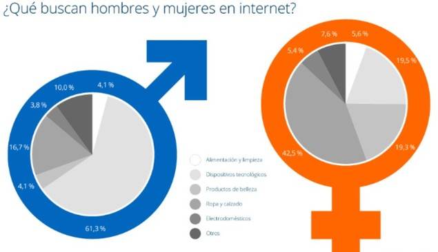 El 36,5% de los españoles busca productos en internet todos los días
