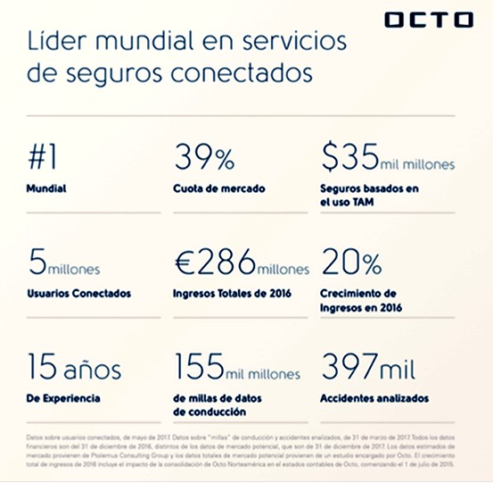 Octo Telematics anuncia el logro de 5 millones de coches conectados en el mundo