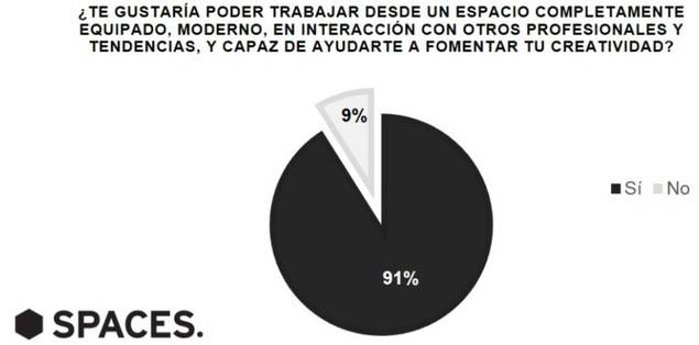 Al 91% de los españoles le gustaría trabajar en un espacio moderno junto a otros profesionales