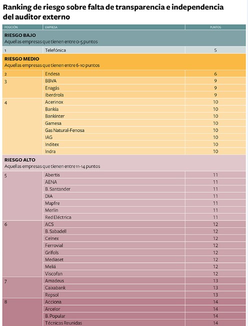 Telefónica, la empresa del Ibex 35 que mejor gestiona la relación con el auditor externo