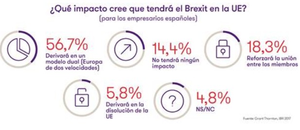 Sólo 4 de cada 10 empresarios españoles confían en una negociación del Brexit satisfactoria para ambas partes