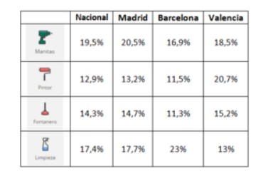 Manitas, fontanero, pintor y limpieza, las cuatro profesiones más demandadas por los españoles