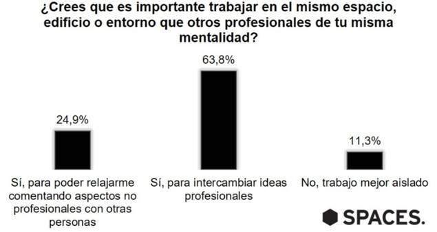 El 88,7% de los españoles prefiere trabajar junto a otros profesionales