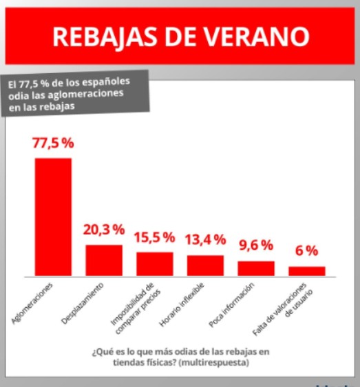 El 77% de los españoles piensa que el gran problema de las Rebajas son las aglomeraciones