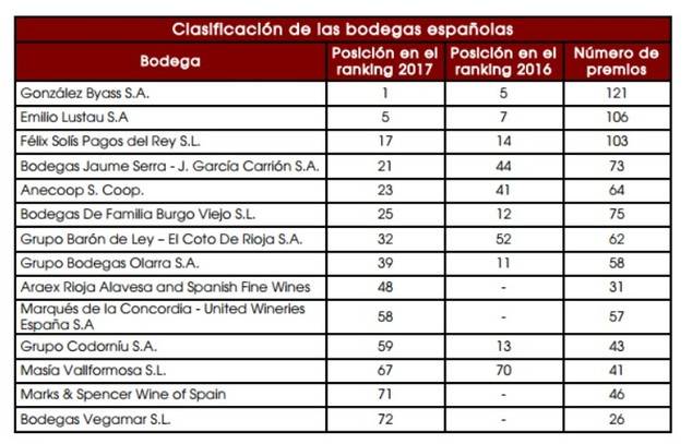 La mejor bodega del mundo es española