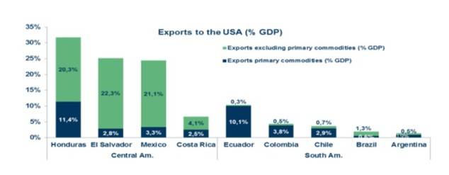 ¿Cómo podría afectar la política de Trump a las economías de América Latina?