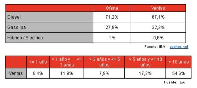 El precio del vehículo de ocasión se sitúa en 14.532 €