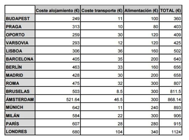¿Cuáles son las ciudades más caras y las más baratas para vivir de Europa?