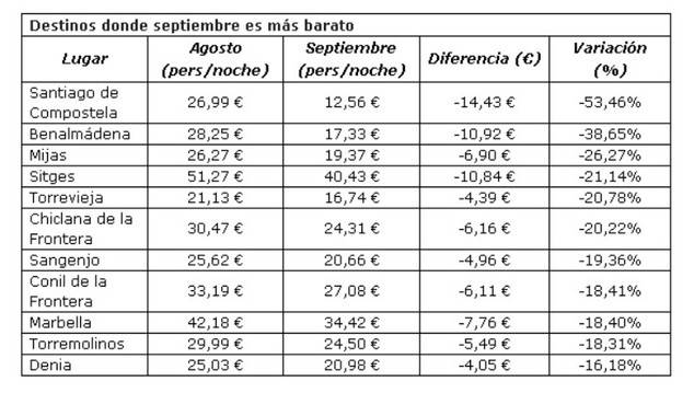 ¿Es septiembre el mes más barato para viajar en verano?