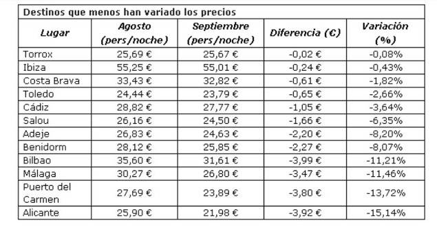 ¿Es septiembre el mes más barato para viajar en verano?