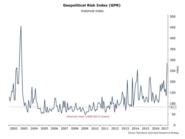 El riesgo geopolítico, en máximos desde la invasión de Irak