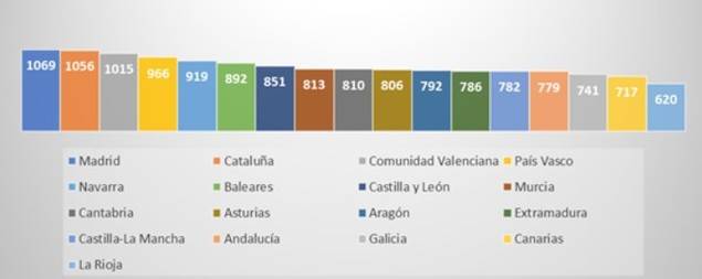 Gasto por alumno en euros