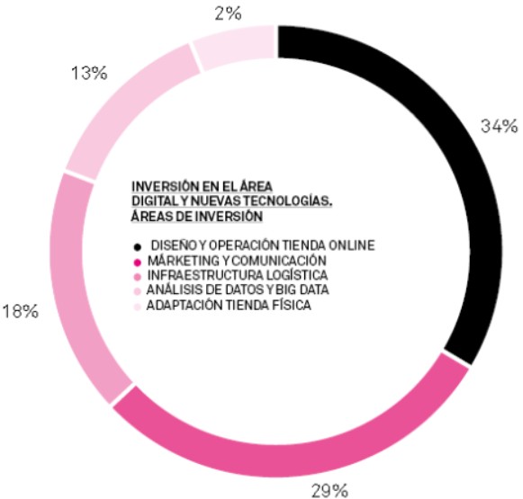 La moda se vuelca en la innovación y consolida su recuperación: el 64% de las empresas mejoró su desempeño en 2016