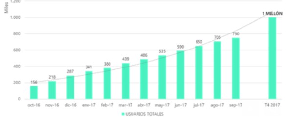 Evolución número de usuarios Bizum
