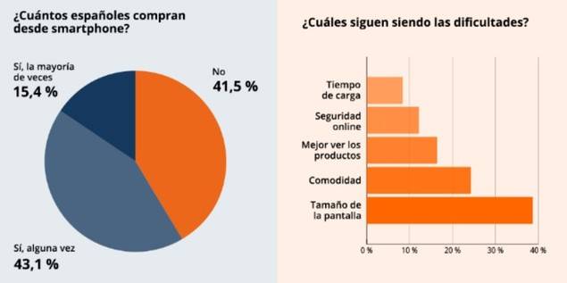 Compras on line a través del móvil
