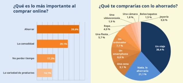 Día mundial del ahorro, los españoles ahorran online