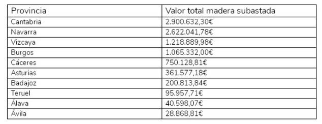 Ranking provincicias por valor de madera subastadas