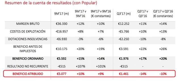 Santander gana 5.077 millones en los primeros nueve meses