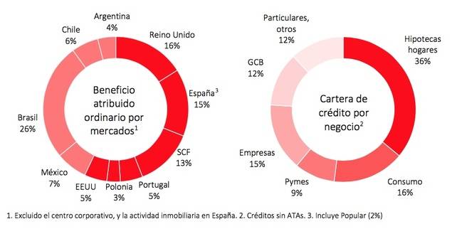 Santander gana 5.077 millones en los primeros nueve meses