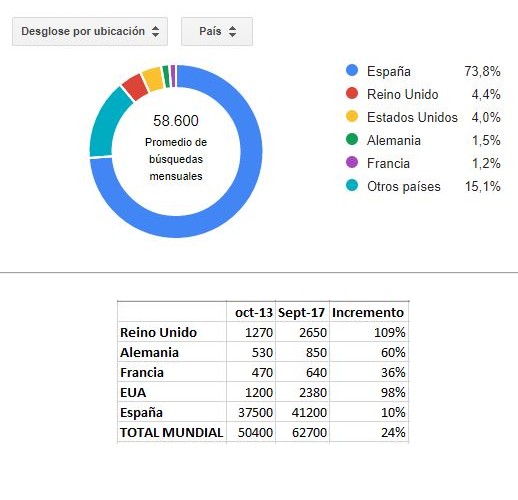 Arriba, Tabla 1: Promedio de búsquedas mensuales relaciondas con 'escorts barcelona' desde oct-16 hasta sept-17 por países. Debajo, Tabla 2: Comparativa de búsquedas relacionadas con 'escorts Barcelona' en octubre de 2013 con septiembre de 2017, y porcentaje de incremento por principales países que lo demandan.