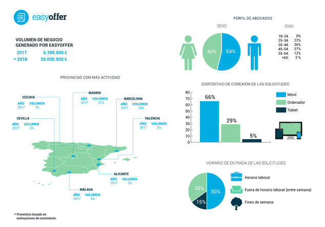 Easyoffer genera más de 6 millones de euros en Internet