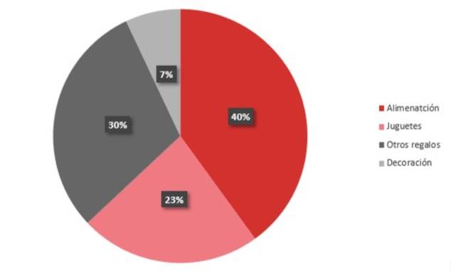 Los españoles pueden ahorrar más de 300 euros en la cesta de compra de Navidad