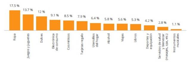 Gastos de vacaciones de Navidad 2017
