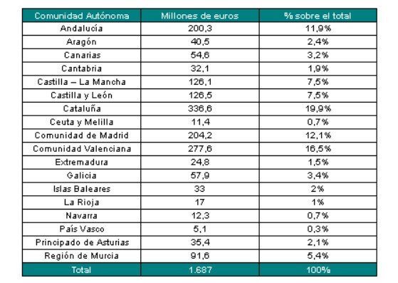 Sareb ha aportado 23.250 millones al PIB en sus cinco años de vida