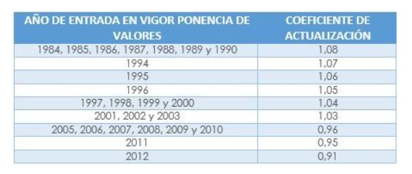 Subirán hasta cinco impuestos en 2018 con la actualización de los valores catastrales