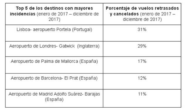 Los pasajeros pueden percibir 250 millones de euros en compensaciones por retrasos en vuelos