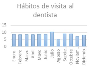 Casi la mitad de españoles descuidan su salud bucodental