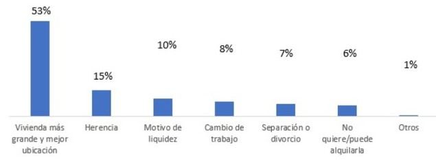 Principales motivos para vender una vivienda