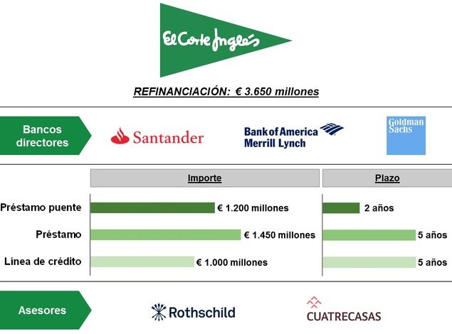 Gráfico que muestra el estado de la refinanciación de El Corte Inglés.