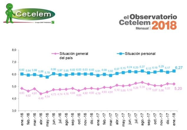 En los últimos cuatro meses, desciende casi 10 puntos el porcentaje de españoles que piensa que la situación del país empeorará