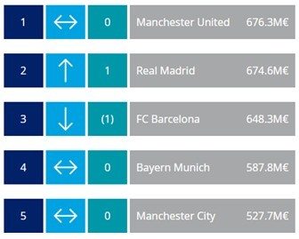 Diez de los veinte club más ricos de Europa juegan en Inglaterra