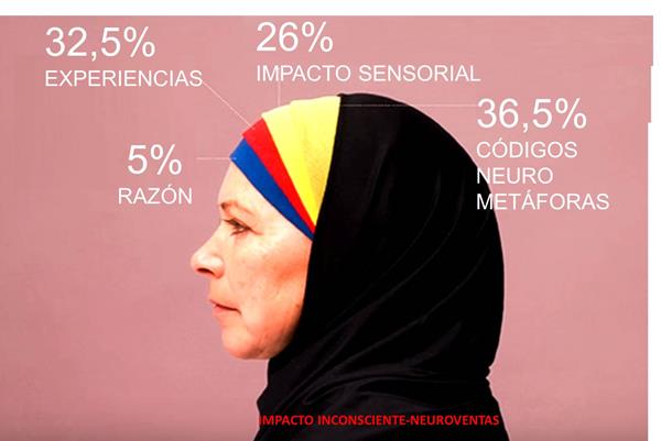 Campañas de marketing: el éxito del neuromarketing
