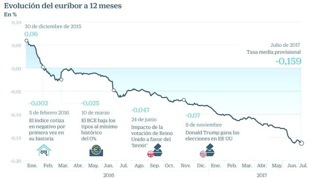 El euríbor podría celebrar sus dos años en negativo con un nuevo mínimo histórico