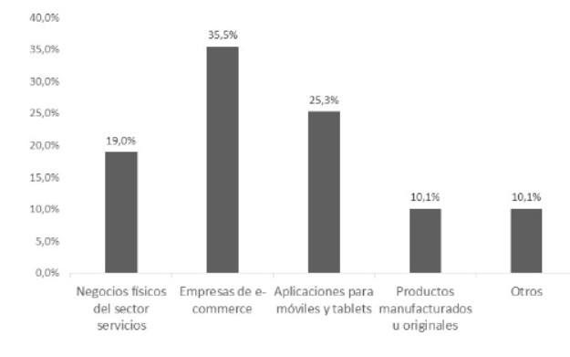 Qué sector crees que tiene más futuro a la hora de emprender
