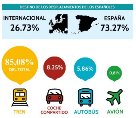 ¿Qué medio de transporte usarán los españoles esta Semana Santa 2018?