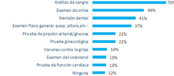 ¿Qué pruebas te has realizado el último año para controlar tu salud?