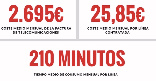 Las pymes españolas gastan 32.343 euros al año en la factura del teléfono