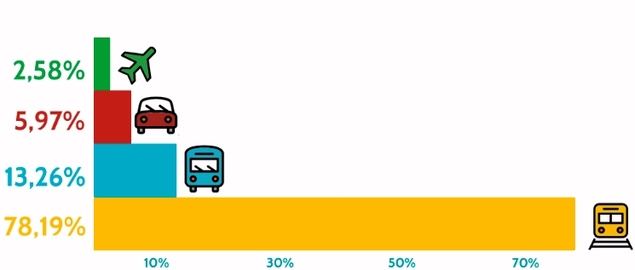 Los medios de transporte público favoritos de los españoles, durante el puente de mayo 2018