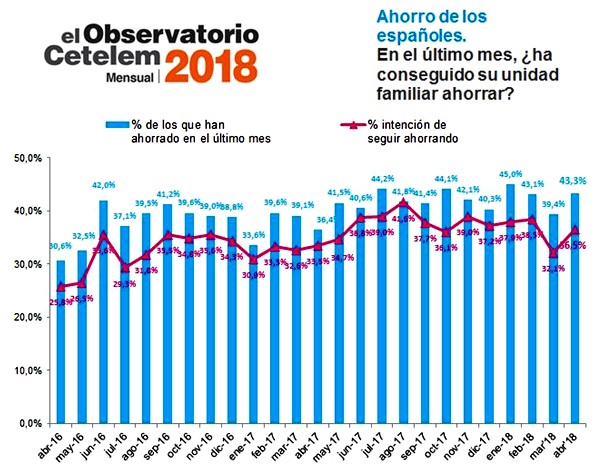 La tendencia del consumidor por ahorrar repuntó 4 puntos el pasado mes de abril