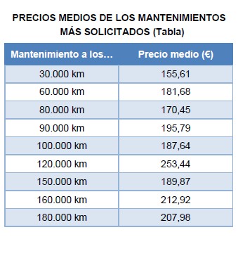 La mayoría de los mantenimientos, a los 120.000 kms