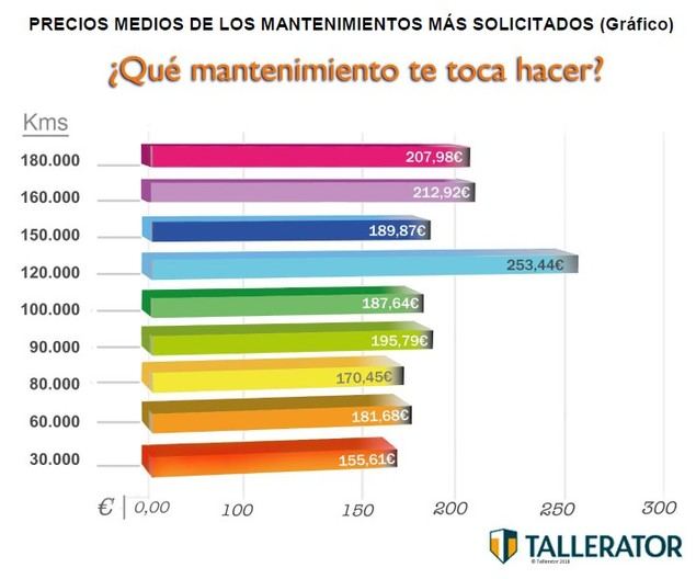La mayoría de los mantenimientos, a los 120.000 kms