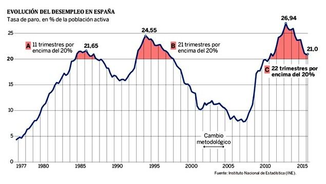 El paro en España desde 1977