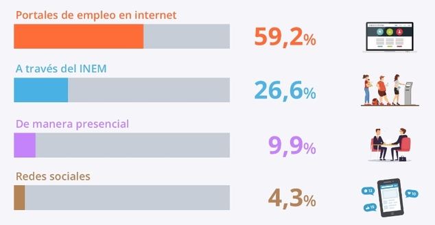 Cómo buscan trabajo los españoles